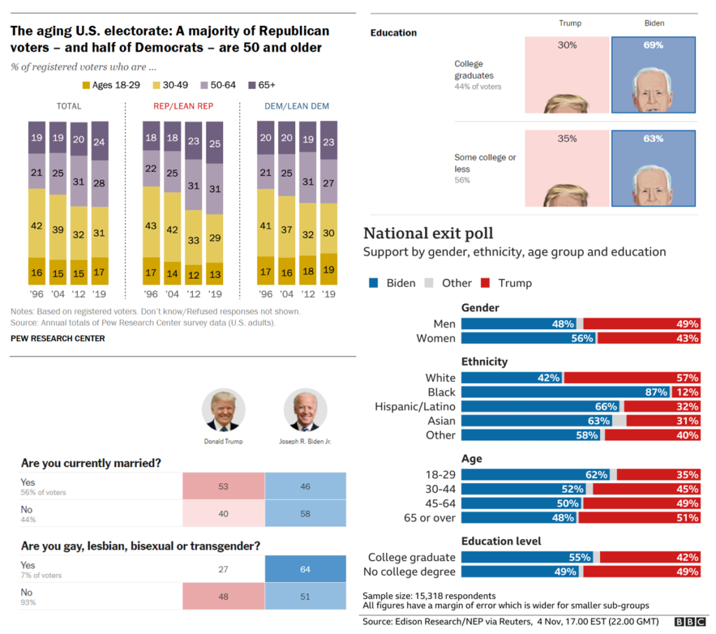 Examples of exit poll charts