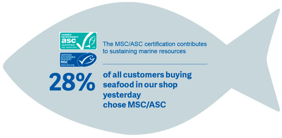 Image of a sign in a research project that shows MSC and ASC certification logos with the data point of 28% of all customers buying seafood in our shop yesterday chose MSC/ASC