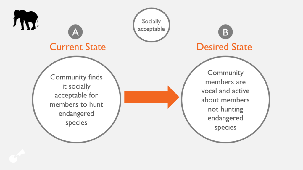Diagram showing current state and desired state behaviors for sustainable hunting